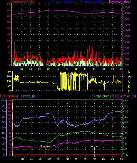 24 Hour Graph for Day 19