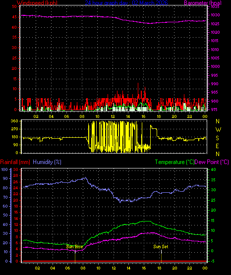 24 Hour Graph for Day 02