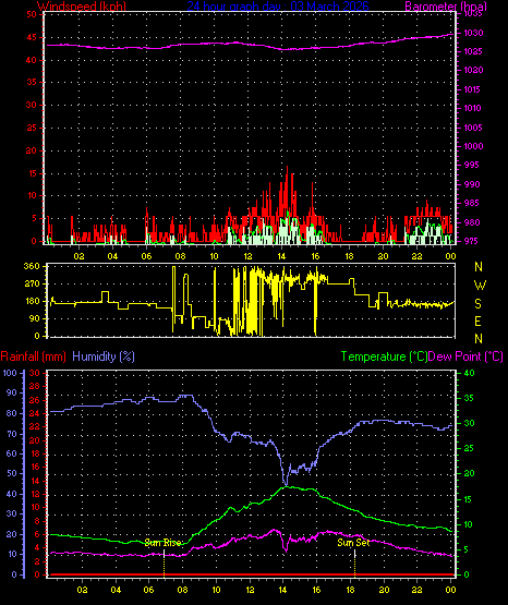 24 Hour Graph for Day 03