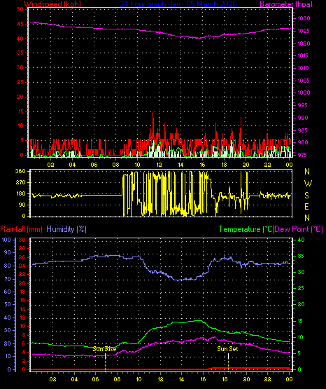24 Hour Graph for Day 05