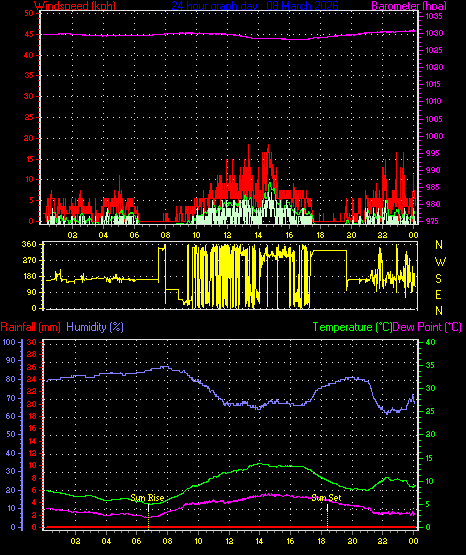 24 Hour Graph for Day 08