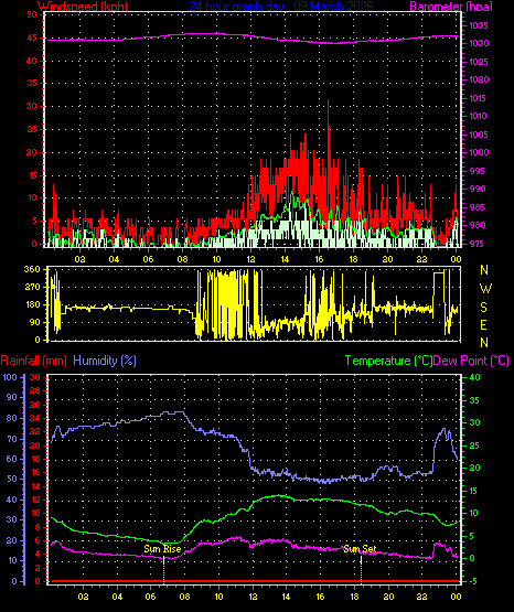 24 Hour Graph for Day 09
