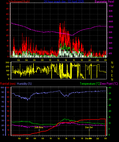 24 Hour Graph for Day 02