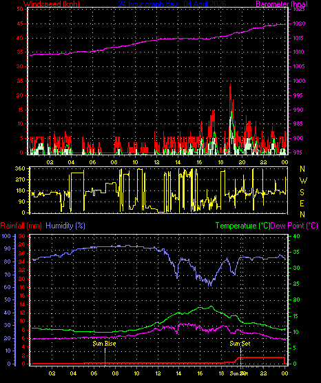 24 Hour Graph for Day 04