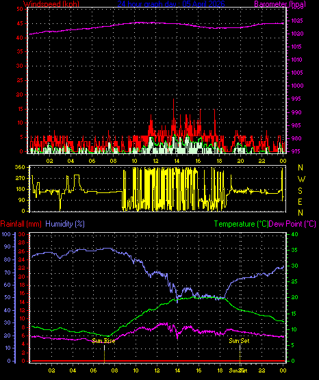 24 Hour Graph for Day 05