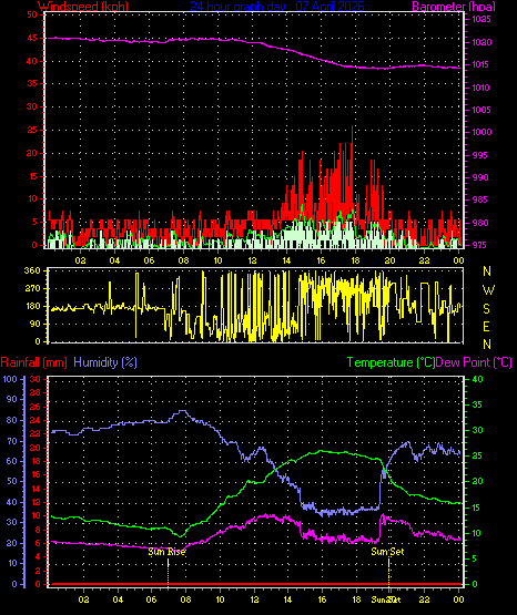24 Hour Graph for Day 07