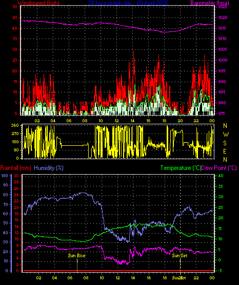 24 Hour Graph for Day 09