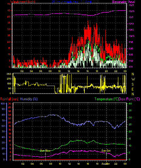 24 Hour Graph for Day 10