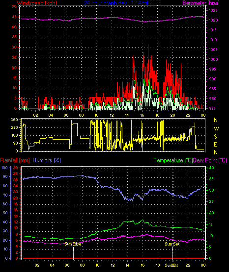 24 Hour Graph for Day 12