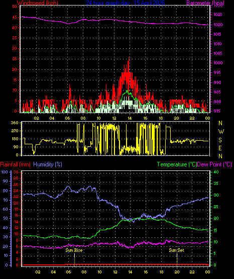 24 Hour Graph for Day 15