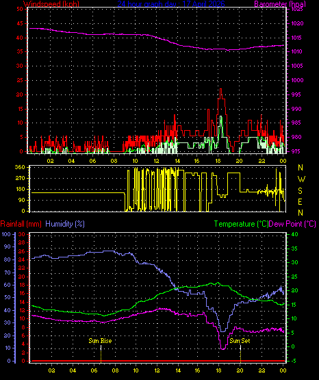 24 Hour Graph for Day 17