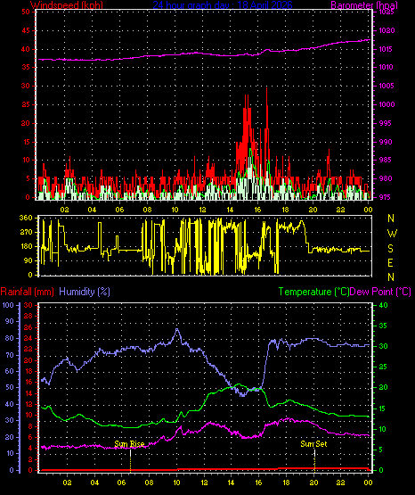 24 Hour Graph for Day 18