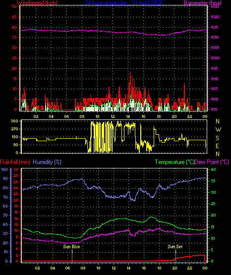 24 Hour Graph for Day 21