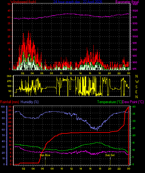 24 Hour Graph for Day 22