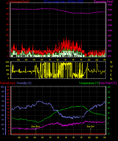 24 Hour Graph for Day 04