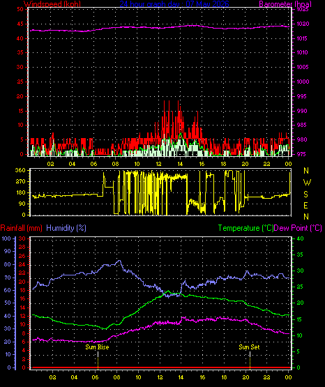 24 Hour Graph for Day 07