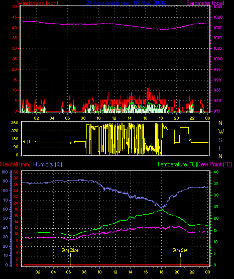 24 Hour Graph for Day 09