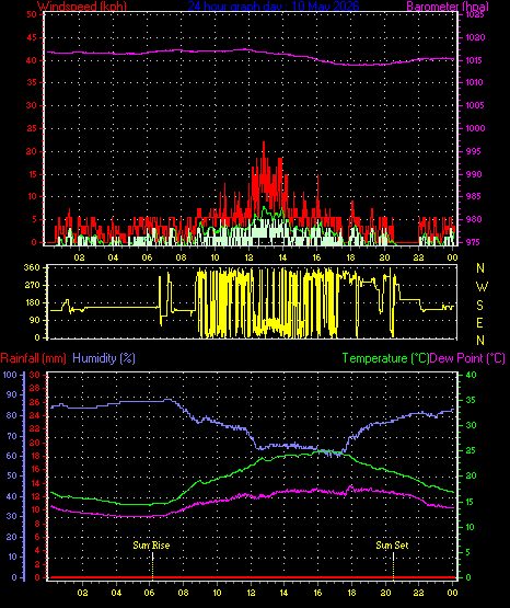 24 Hour Graph for Day 10