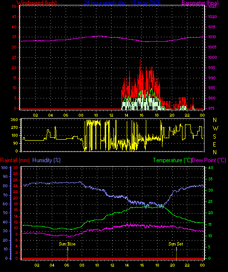 24 Hour Graph for Day 15