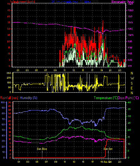 24 Hour Graph for Day 16