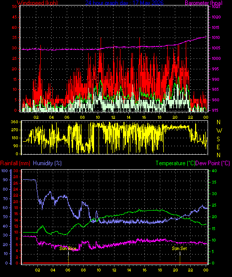 24 Hour Graph for Day 17