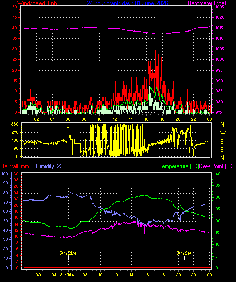 24 Hour Graph for Day 01