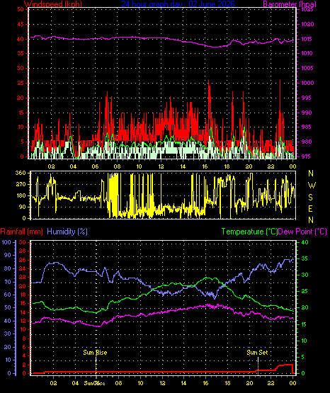 24 Hour Graph for Day 02