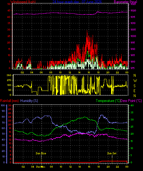 24 Hour Graph for Day 07