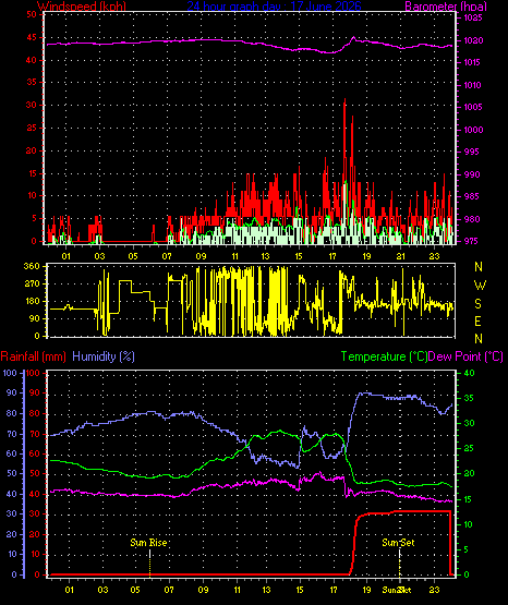 24 Hour Graph for Day 17