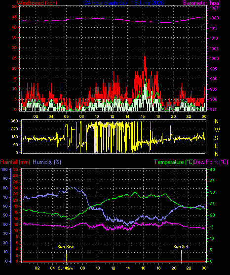 24 Hour Graph for Day 19