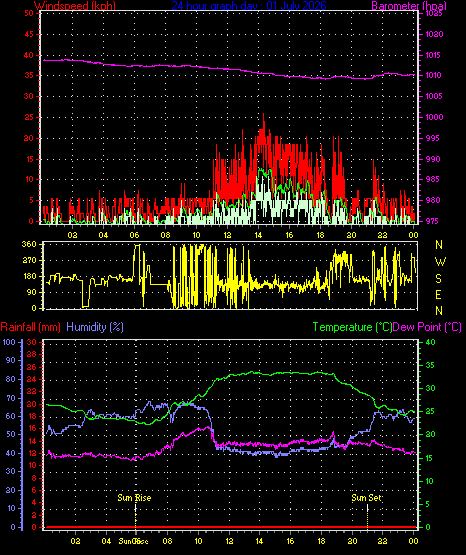 24 Hour Graph for Day 01