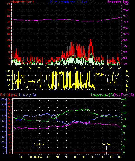 24 Hour Graph for Day 03