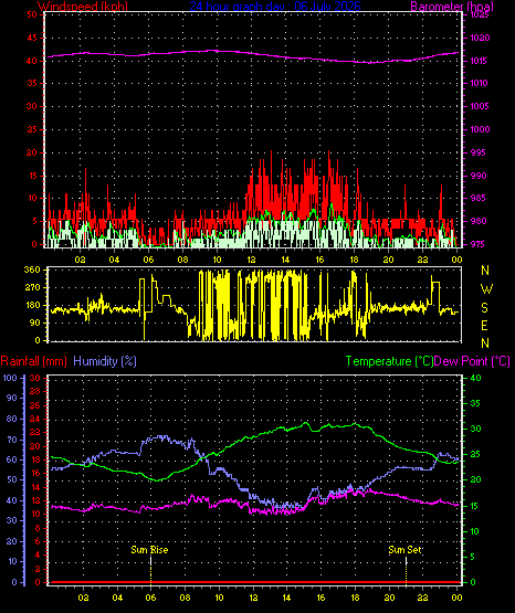 24 Hour Graph for Day 06
