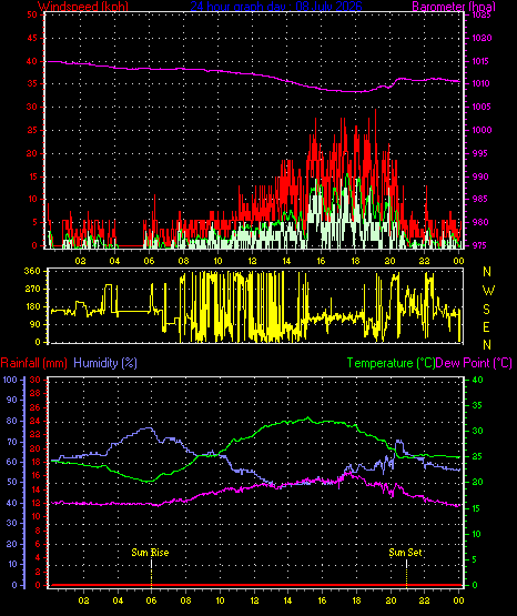 24 Hour Graph for Day 08