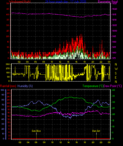 24 Hour Graph for Day 17