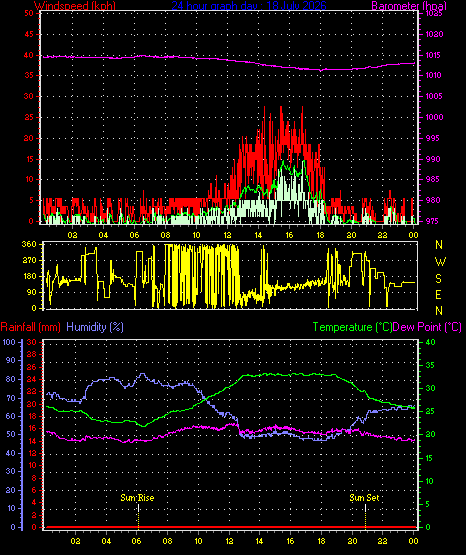 24 Hour Graph for Day 18