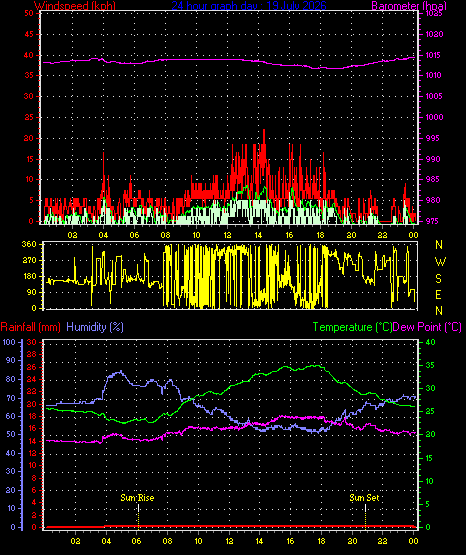 24 Hour Graph for Day 19