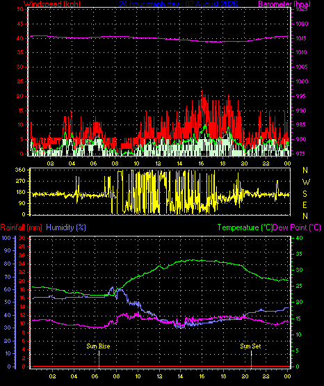 24 Hour Graph for Day 02