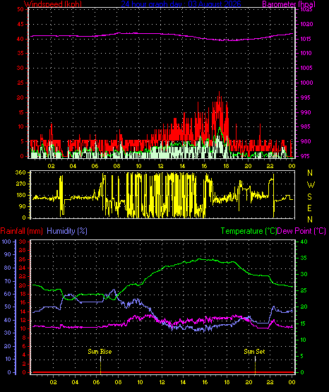 24 Hour Graph for Day 03