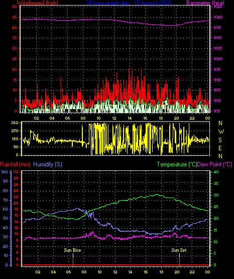 24 Hour Graph for Day 15
