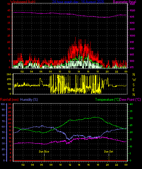 24 Hour Graph for Day 16