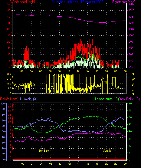 24 Hour Graph for Day 17
