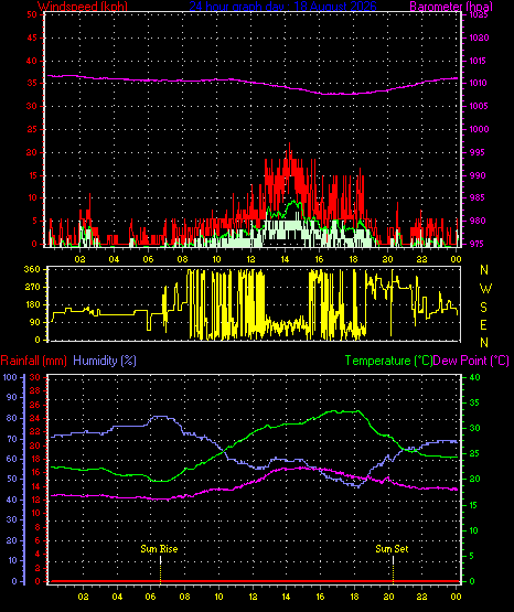 24 Hour Graph for Day 18