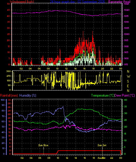 24 Hour Graph for Day 02