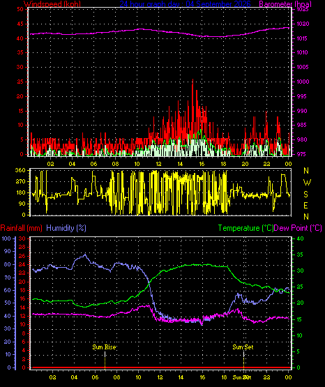 24 Hour Graph for Day 04