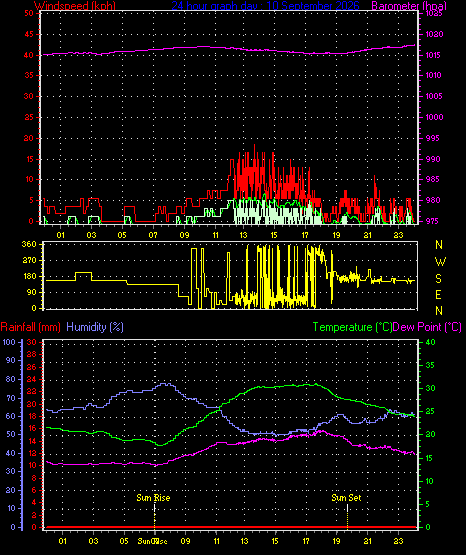 24 Hour Graph for Day 10