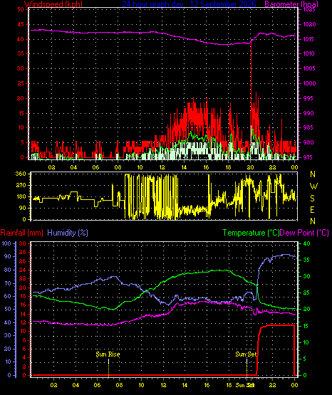 24 Hour Graph for Day 12