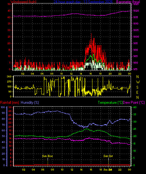24 Hour Graph for Day 13