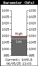 Current Barometer