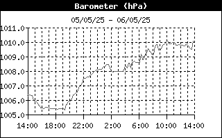 Barometer History